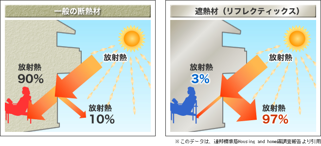 一般の断熱材とリフレクティックスの違い