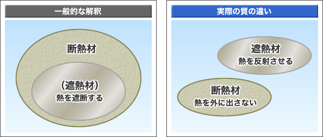 一般的な解釈と実際の質の違い