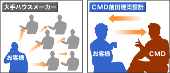 大手ハウスメーカーとの違い