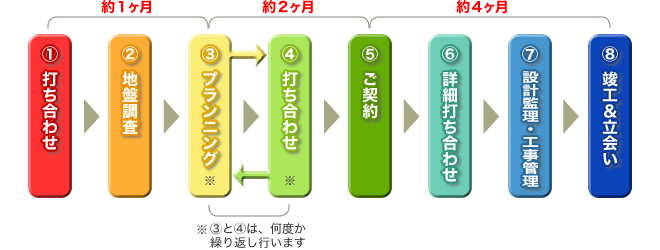 お引き渡しまでの流れ図